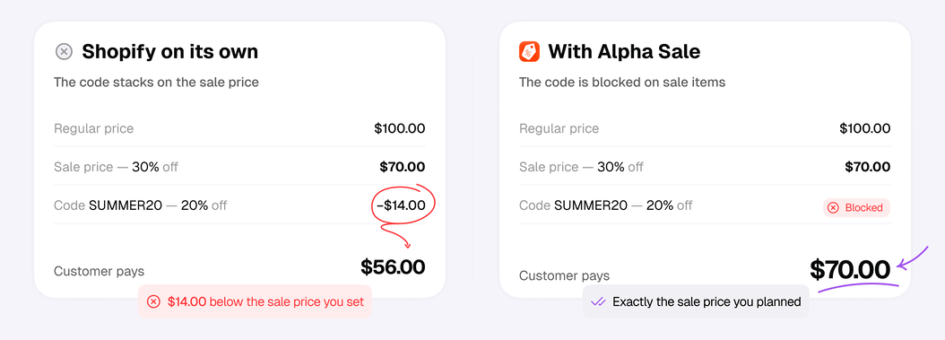 Two price calculations side by side: on its own Shopify lets a 20% code stack on a 30% sale and the customer pays $56.00; with Alpha Sale the code is blocked and the customer pays the planned $70.00